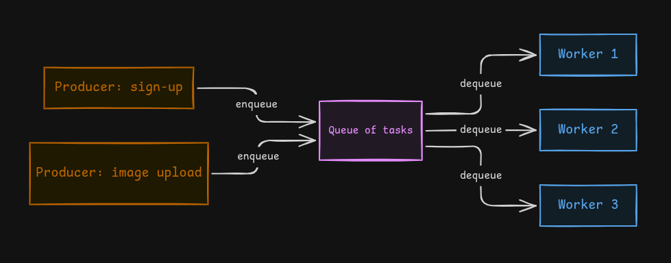 Basic task queue