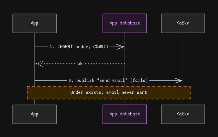 Dual write problem