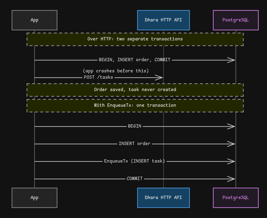 HTTP vs EnqueueTx