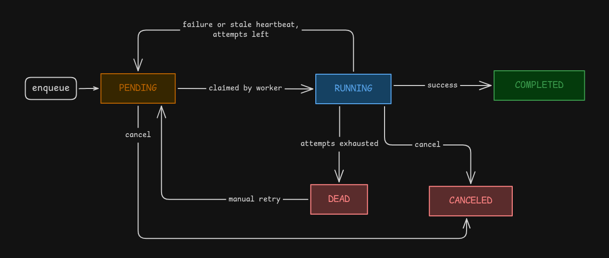 Task lifecycle