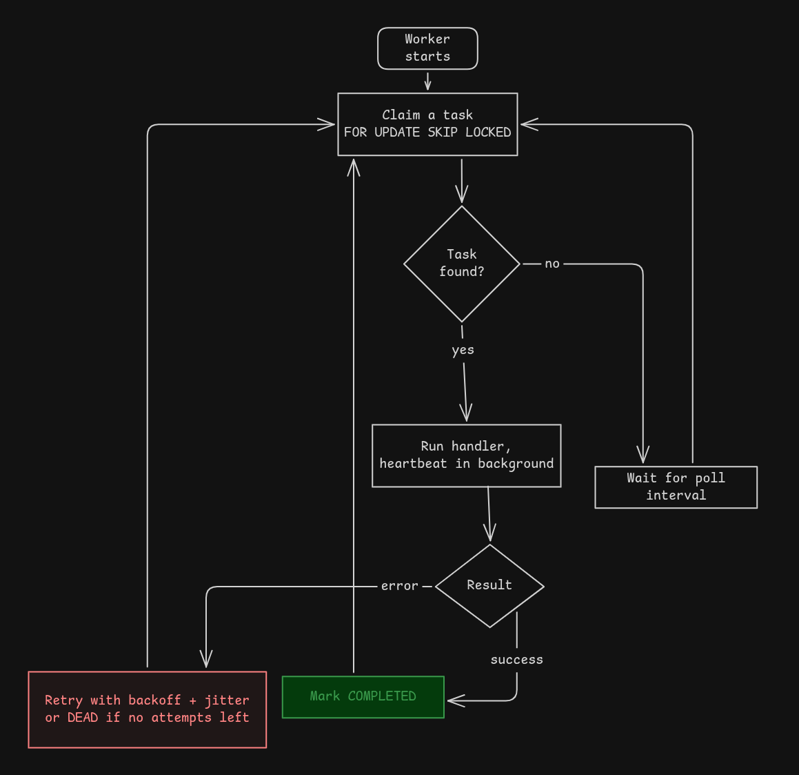 Worker loop